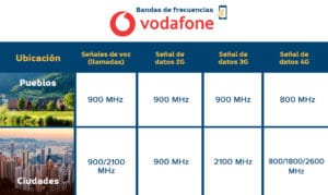 Bandas de frecuencias Vodafone- Amplificador señal móvil
