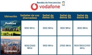 Bandas de frecuencias Vodafone